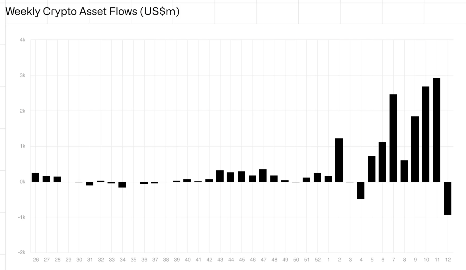 Record $1B Exited Crypto Funds Last Week: CoinShares