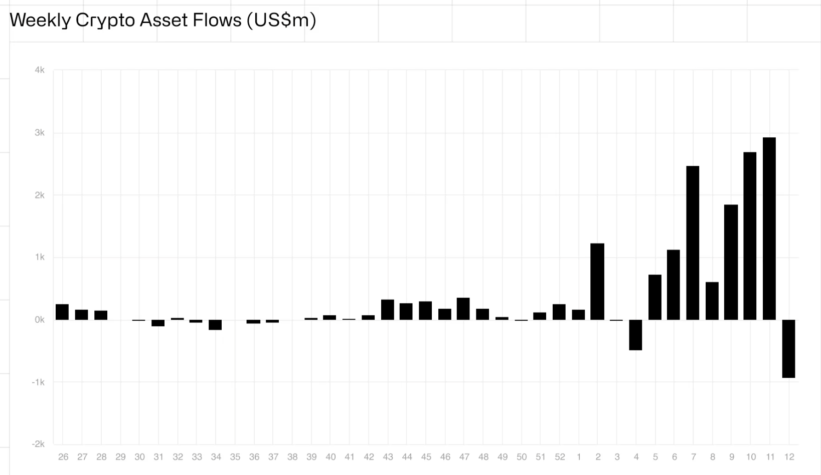 Fund flows | CoinDesk