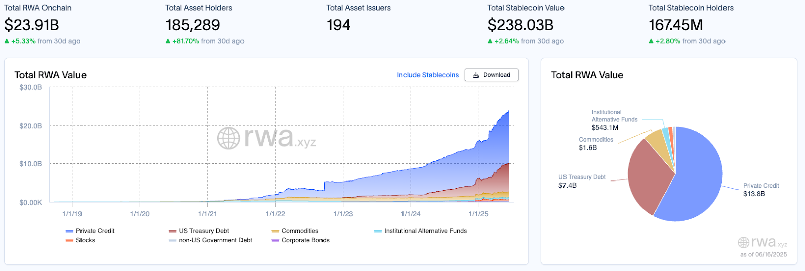 Chart Total RWA Onchain