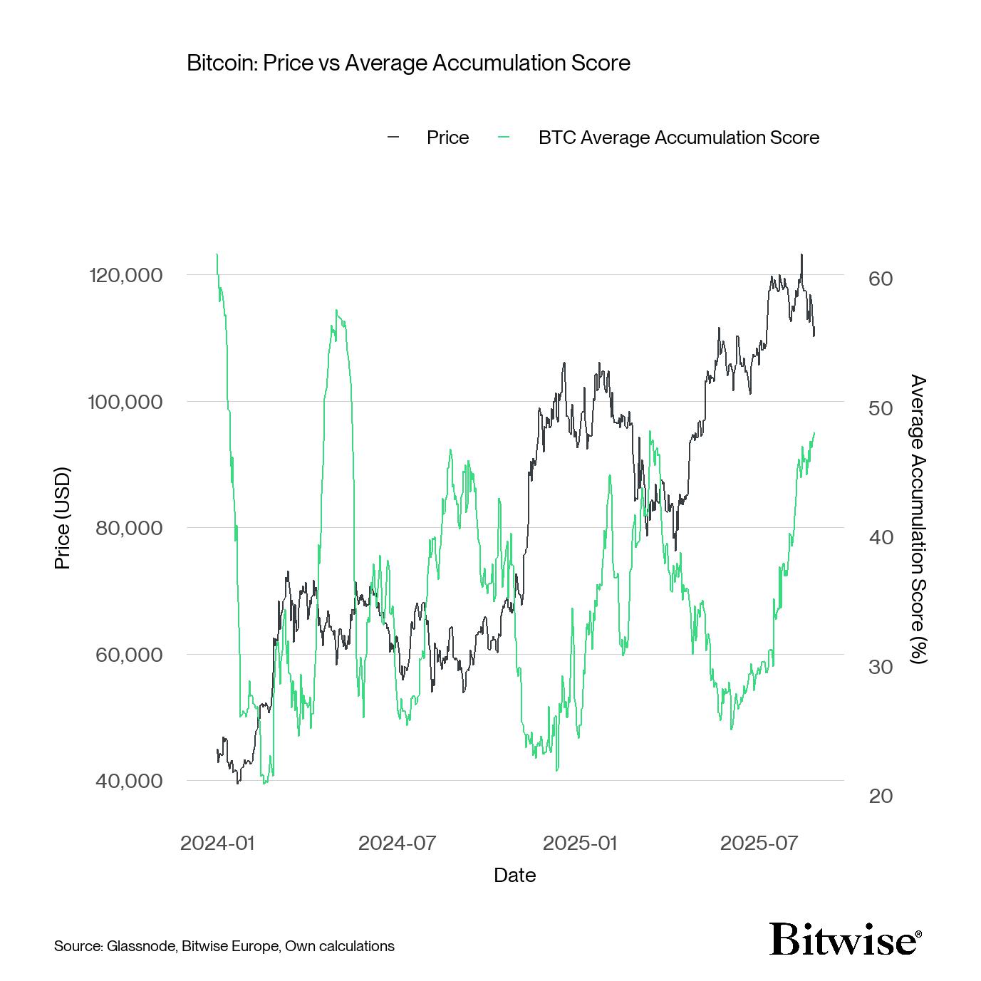 Bitcoin wallet cohorts show strongest accumulation since April 2025 Chart showing rising bitcoin accumulation across wallet cohorts