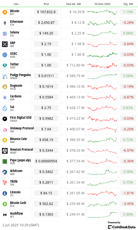Top 20 digital assets’ prices and volumes Top 20 digital assets’ prices and volumes