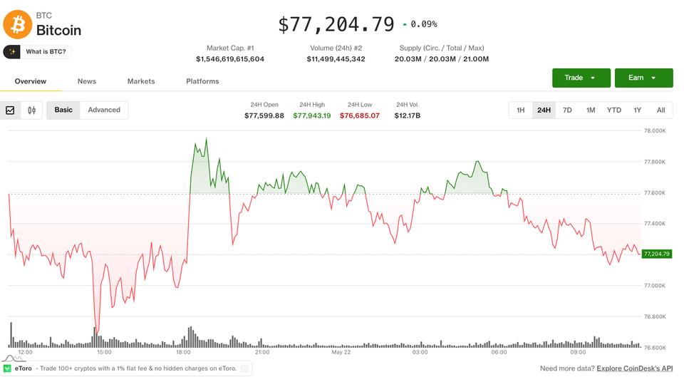 Altcoin rotation heats up as bitcoin flatlines for fourth straight day Altcoin rotation heats up as bitcoin flatlines for fourth straight day