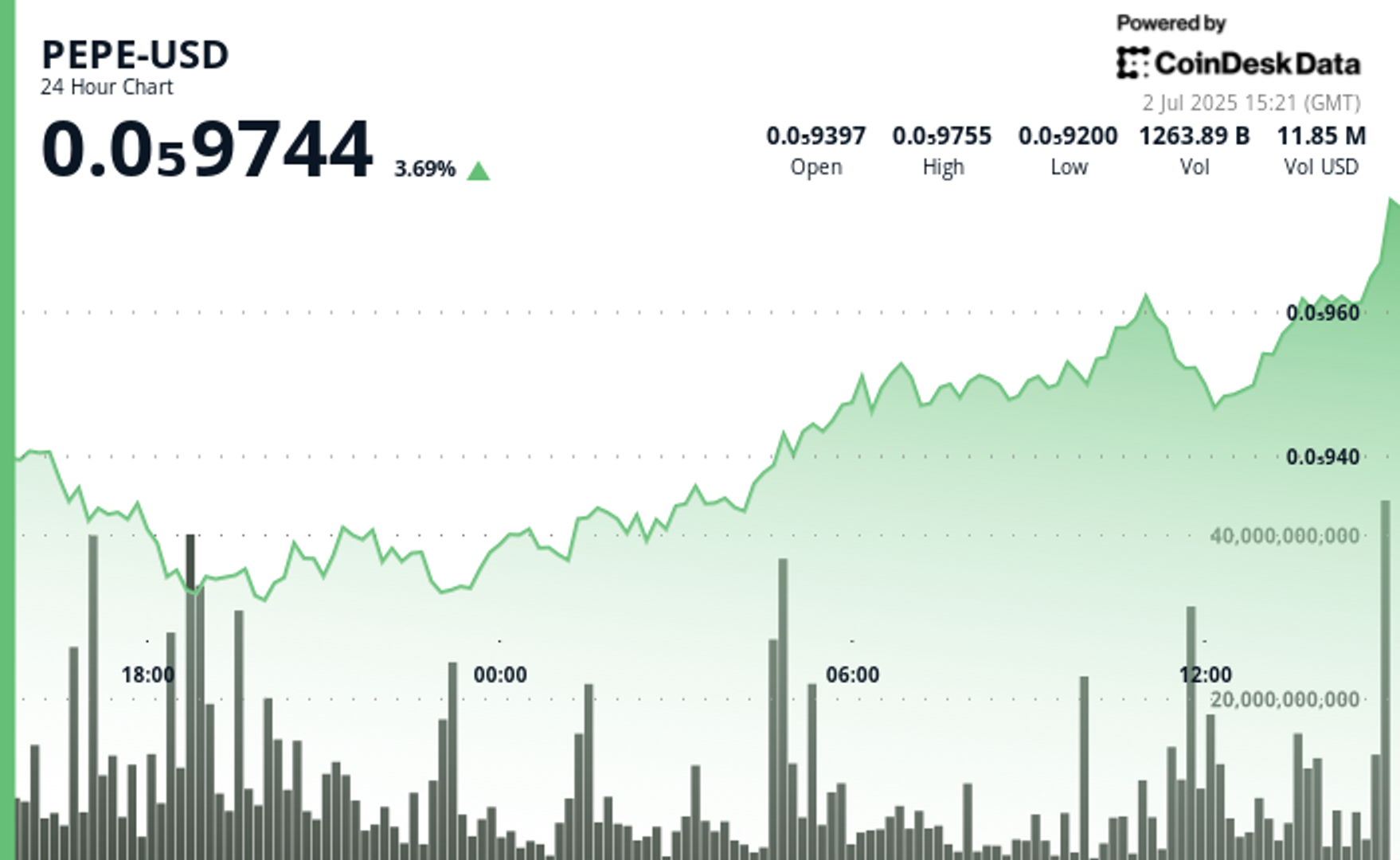 PEPE Price Rises on Golden Cross as Trade Hopes Steady Crypto Market PEPE Price Rises on Golden Cross as Trade Hopes Steady Crypto Market