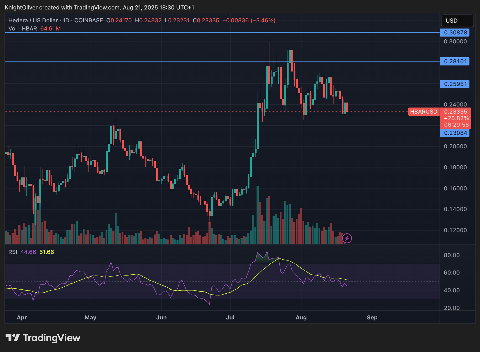 HBAR/USD (TradingView) HBAR/USD (TradingView)