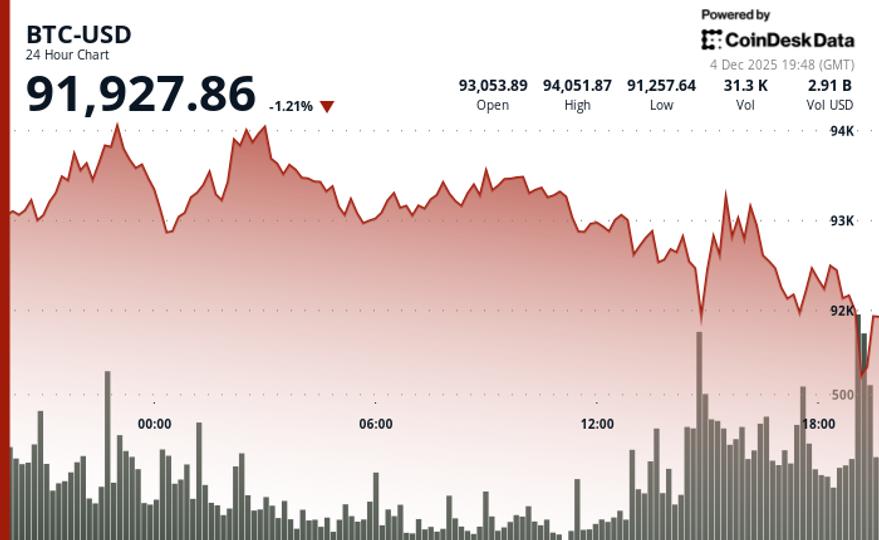 Crypto Price News: XRP, HBAR, ZEC Lead Thursday Decline, but Alts Could be Poised for Rally Crypto Price News: XRP, HBAR, ZEC Lead Thursday Decline, but Alts Could be Poised for Rally