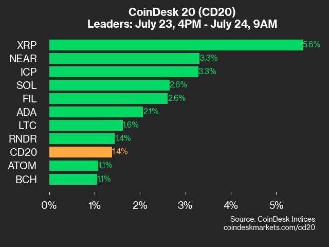 CoinDesk 20 Performance Update: XRP and NEAR Help Push Index Upward