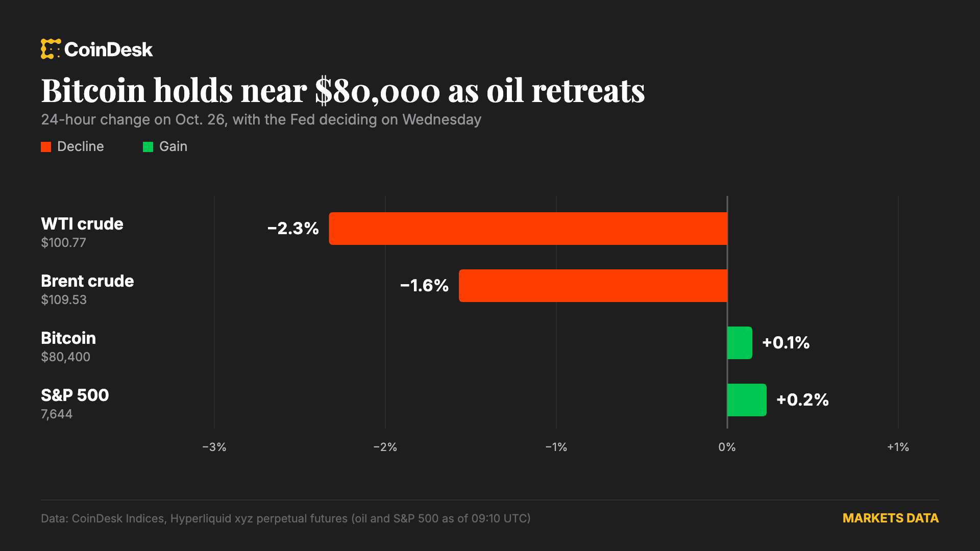 Bitcoin holds near $80,000 as oil retreats and the Fed decision looms