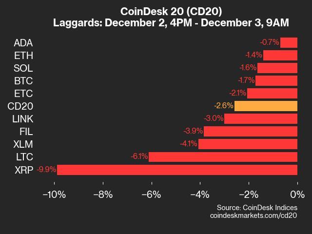 CoinDesk 20 Performance Update: XRP Falls 9.9%, Leading Index Lower from Monday