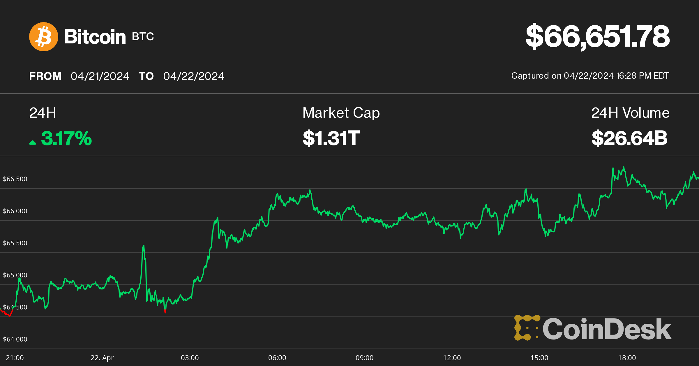 Bitcoin Eyes $67K After Halving as Altcoins Primed for Short Squeeze, Hedge Fund Says