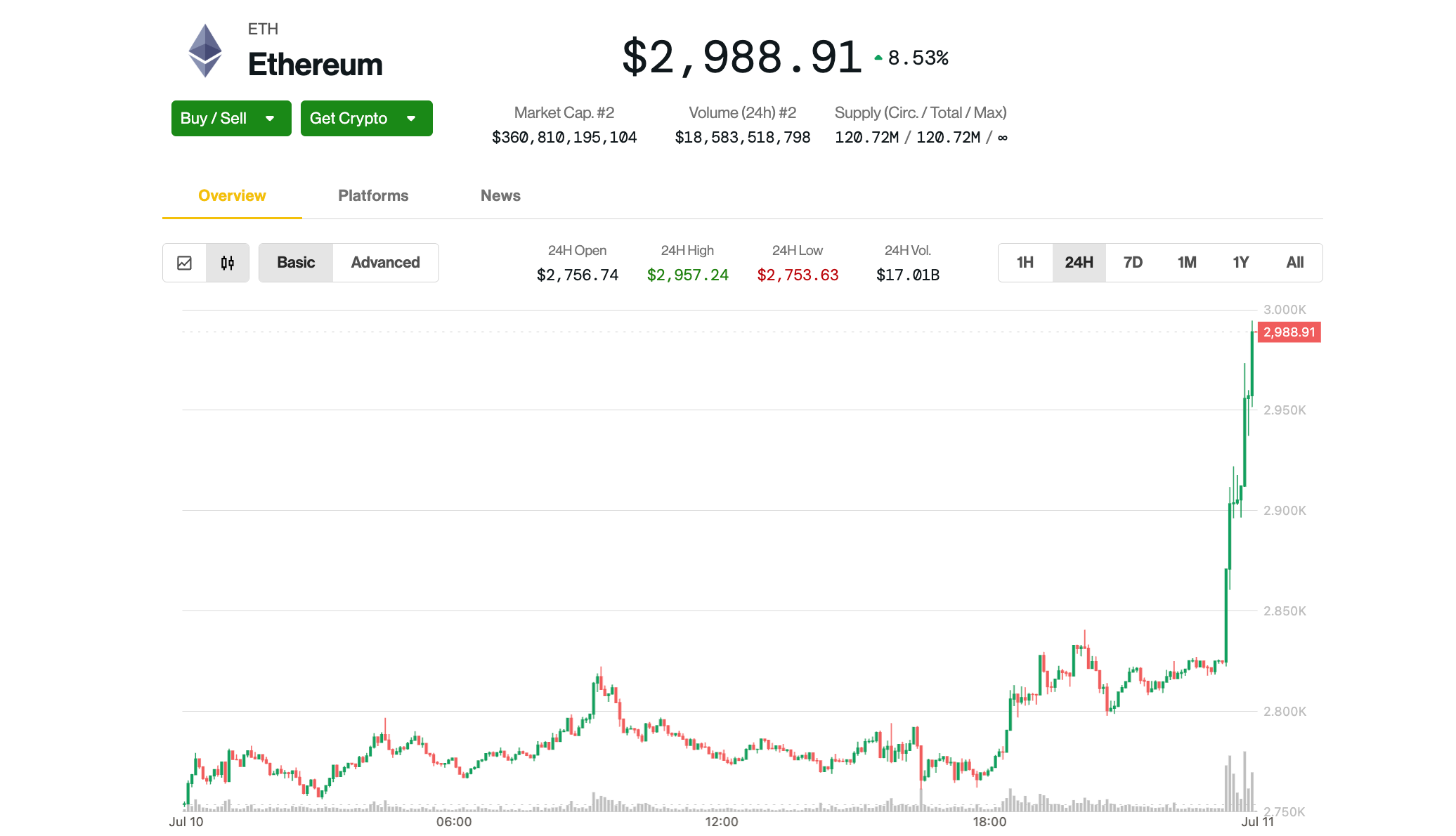 Ethereum's ETH Surges to $3K as ETF Flows, Tokenization Narrative Fuels Rally