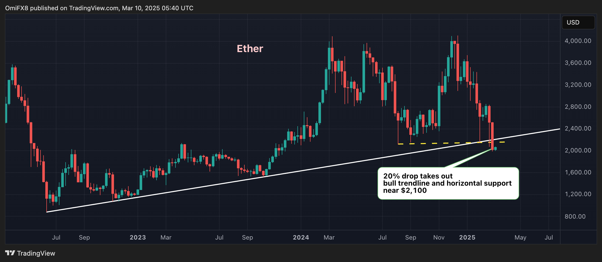 Ether's 20% Plunge Shatters Bull Market Trendline Created After 2022 Terra Crash