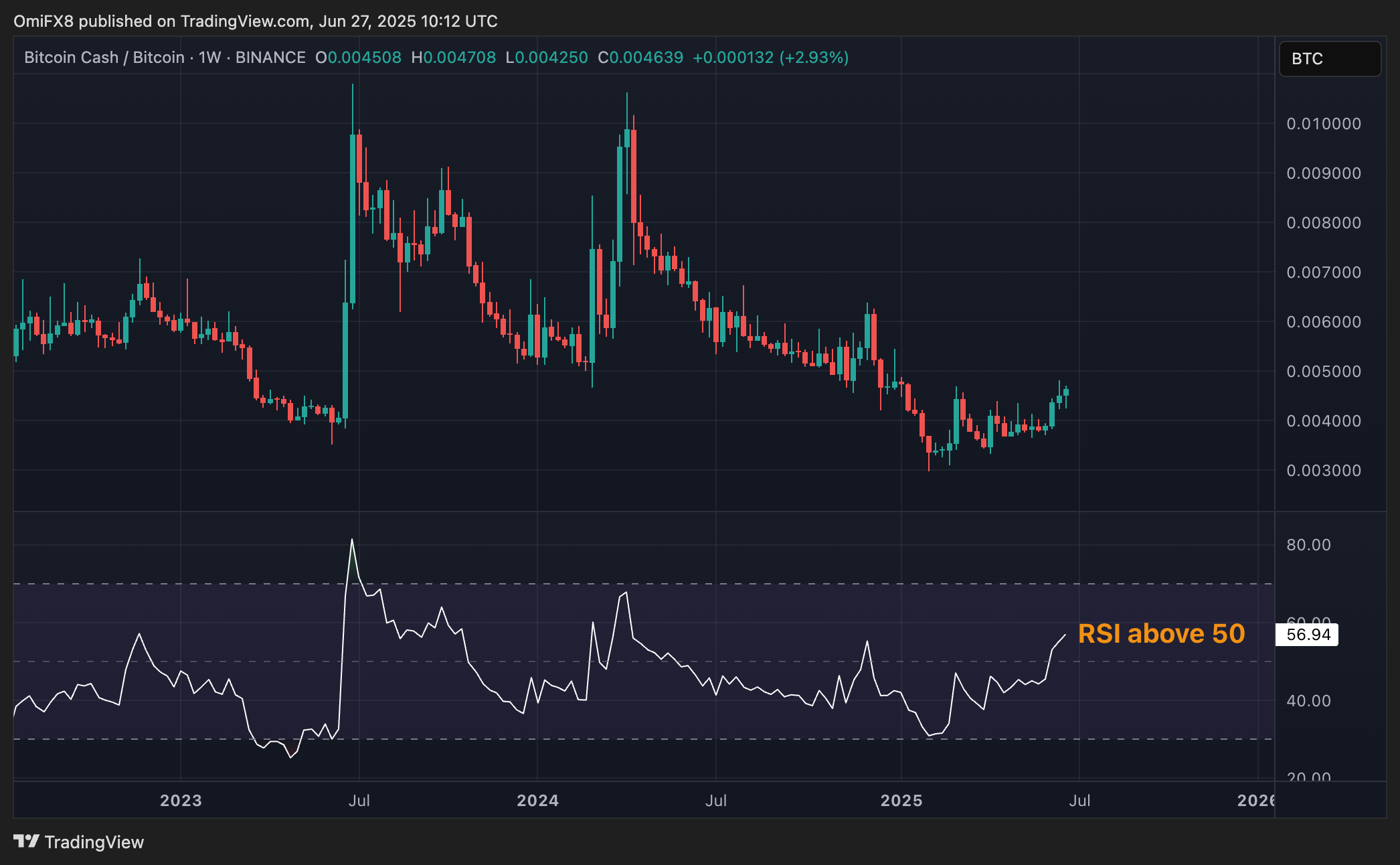 BCH/BTC's play chart. (TradingView/CoinDesk) BCH/BTC's play chart. (TradingView/CoinDesk)
