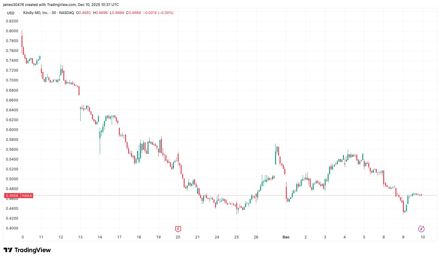 🟨CRYPTO ANALISI: "KindlyMD ottiene 210 milioni da Kraken per ristrutturare debiti"