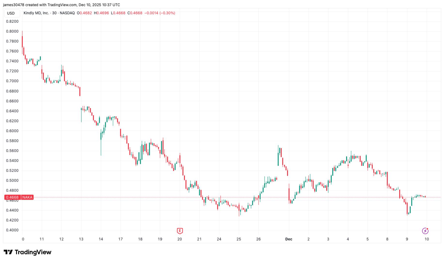 KindlyMD Turns to Kraken as Fourth Provider for Bitcoin-Backed $210M Loan at 8%