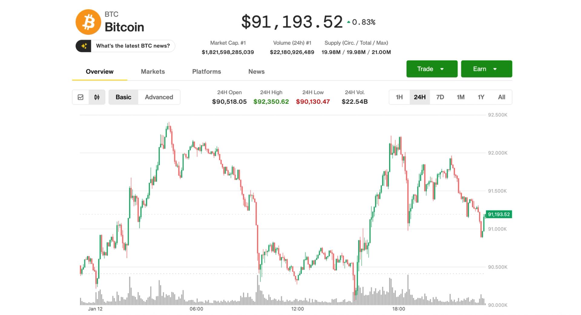 Bitcoin stalls below $92,000 as privacy coins rally; crypto miners surge on Meta AI news
