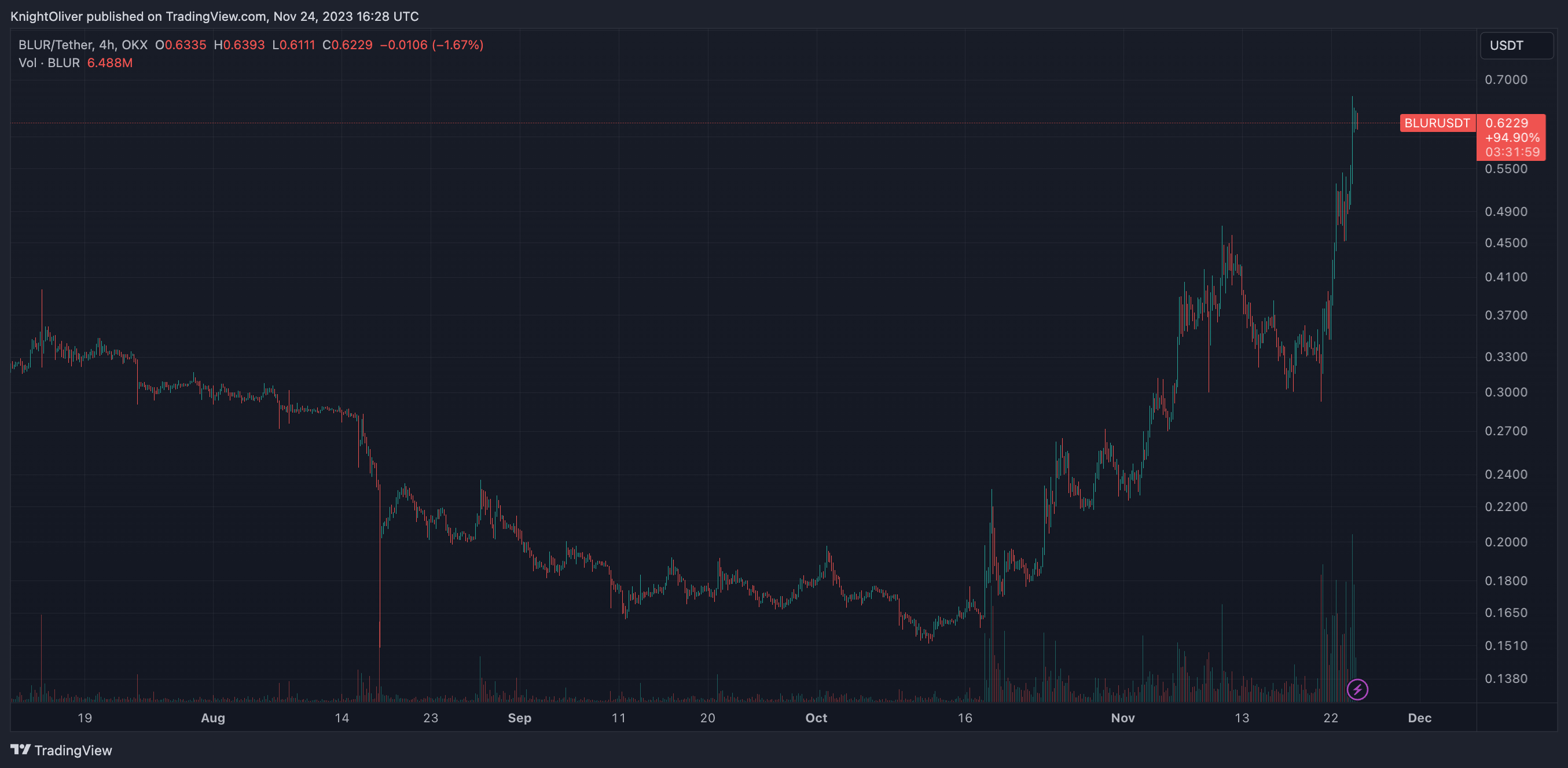 NFT Platform Blur's Token Jumps 22% Amid Binance Listing and Blast Optimism