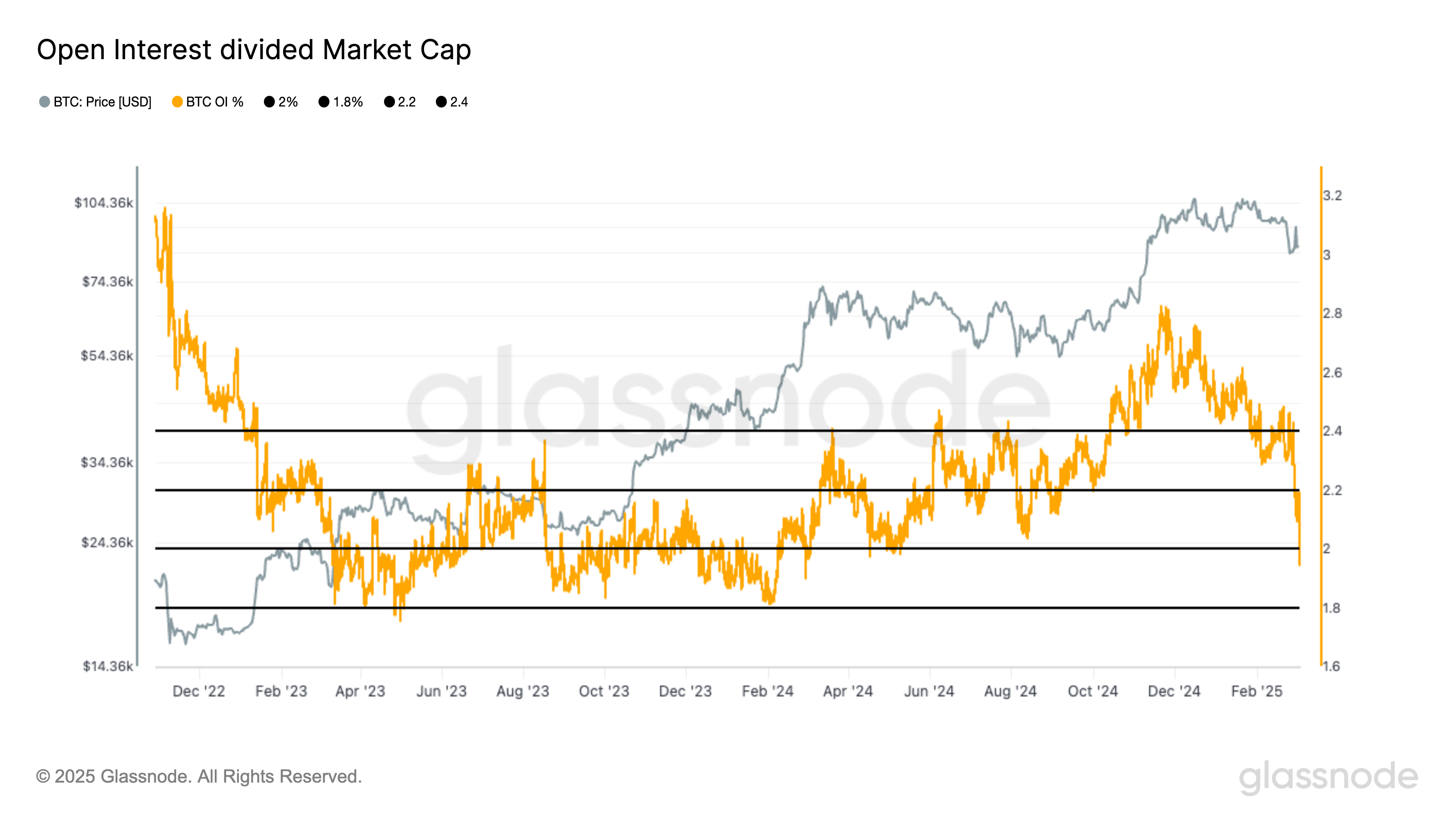 Bitcoin Open Interest Hits Lowest Level Since August