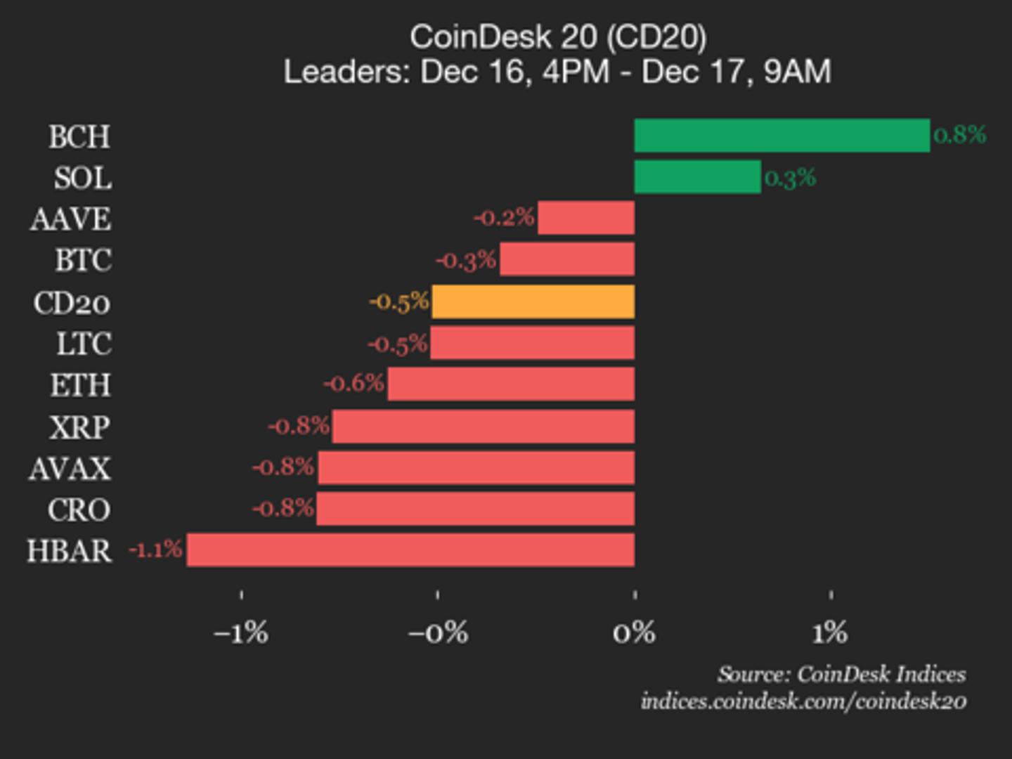 CoinDesk 20 Performance Update: NEAR Protocol Falls 4.1%, Leading Index Lower - CoinDesk | Related Crypto Article
