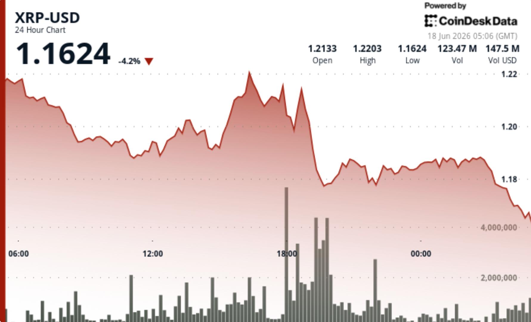 XRP 1,20 dolları aşağı düşərək 4 faiz ucuzlaşıb