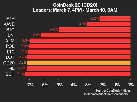 CoinDesk 20 Performance Update: Index Drops 7.2% as All Assets Trade Lower