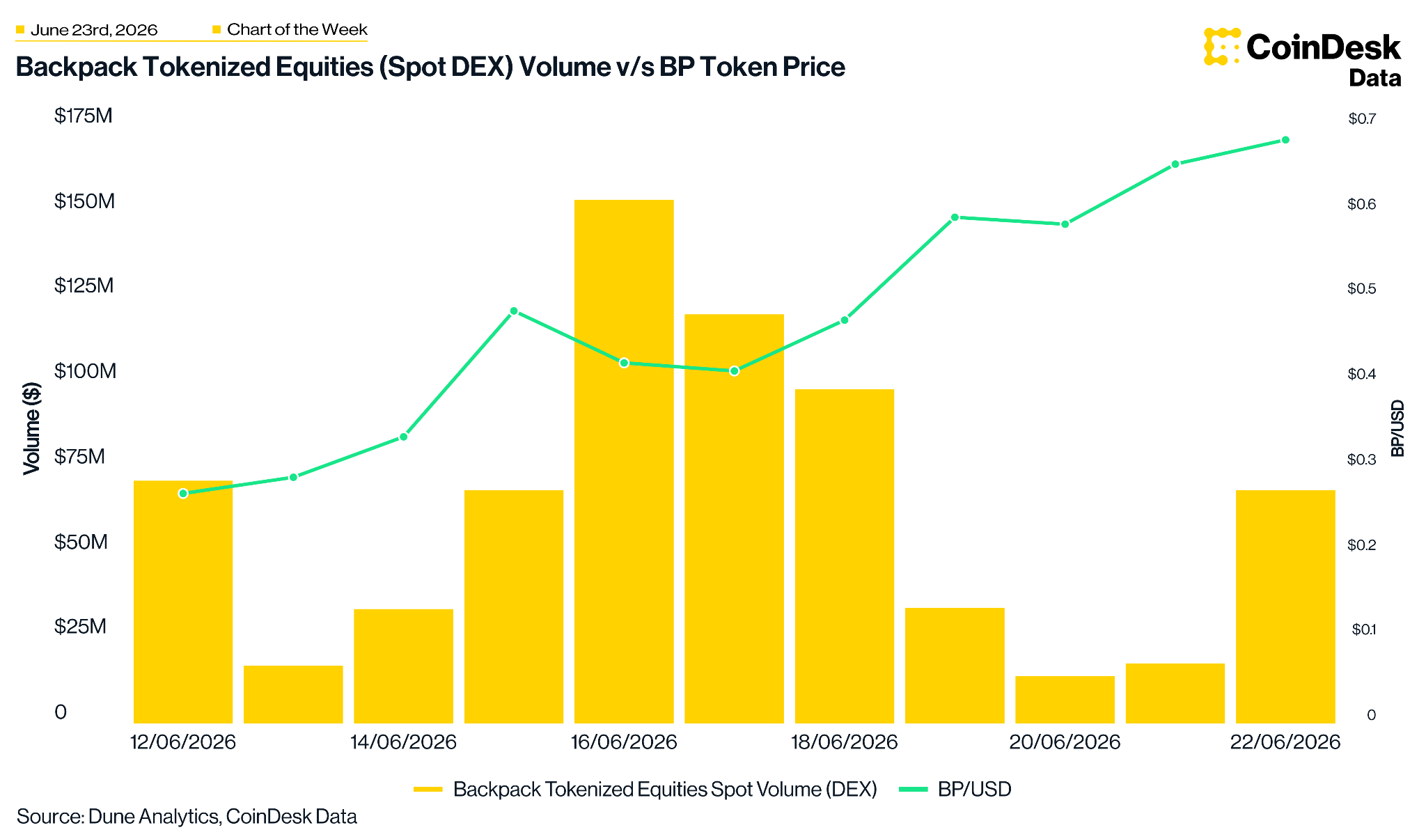 Backpack tokenized equities: chart of week