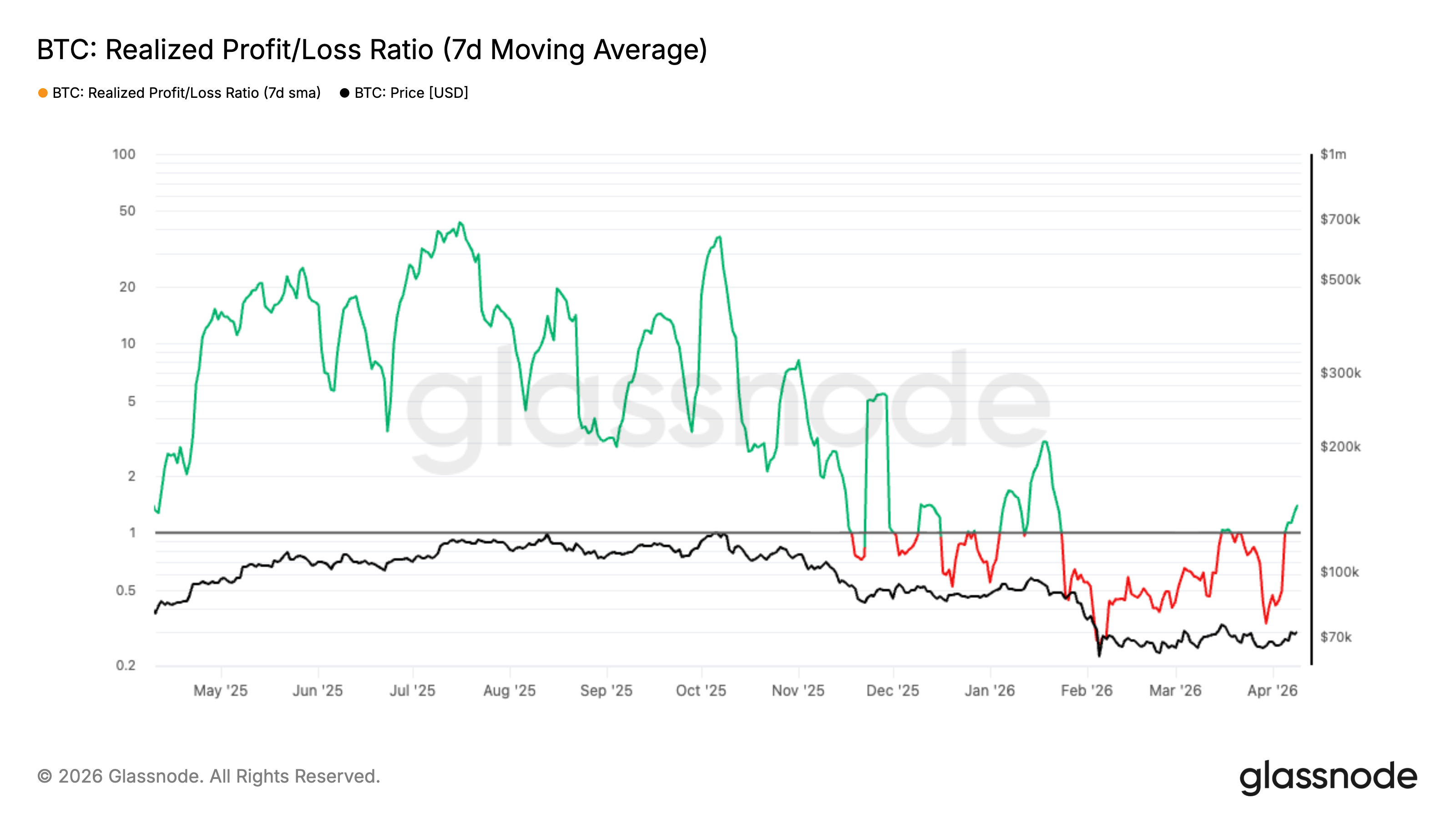 Bitcoin signals potential seller exhaustion as realized losses decline