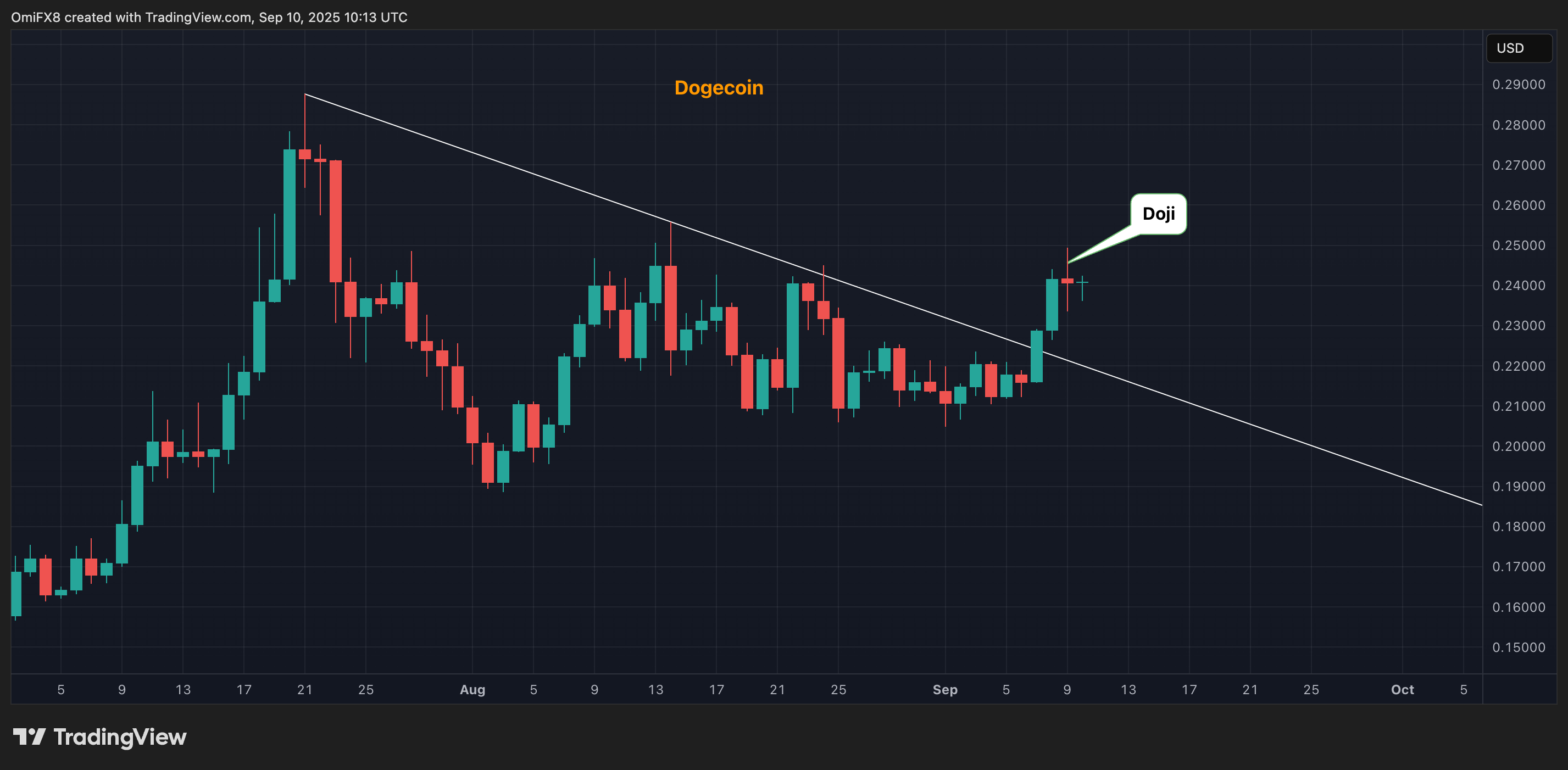 Doge's daily chart. (TradingView/CoinDesk) Dogecoin's daily chart in candlestick format. (TradingView/CoinDesk)