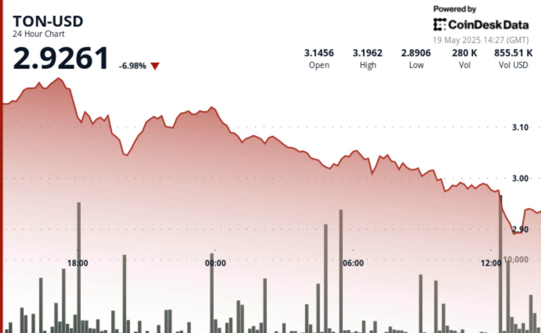 Telegram-Associated Toncoin (TON) Plunges 8% as Critical $3.00 Support Crumbles
