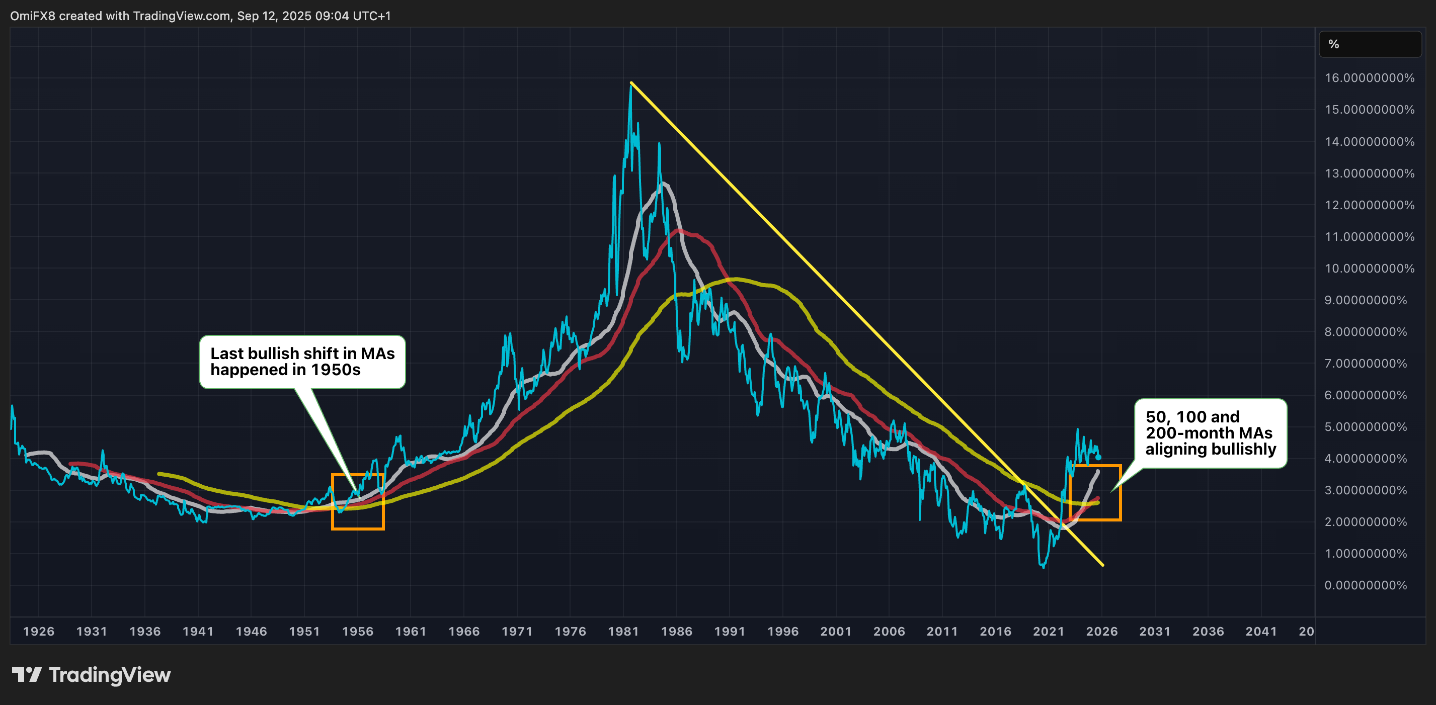 U.S. 10-year Treasury yield. (CoinDesk/TradingView) The monthly illustration of the 10-year Treasury yield. (CoinDesk/TradingView)