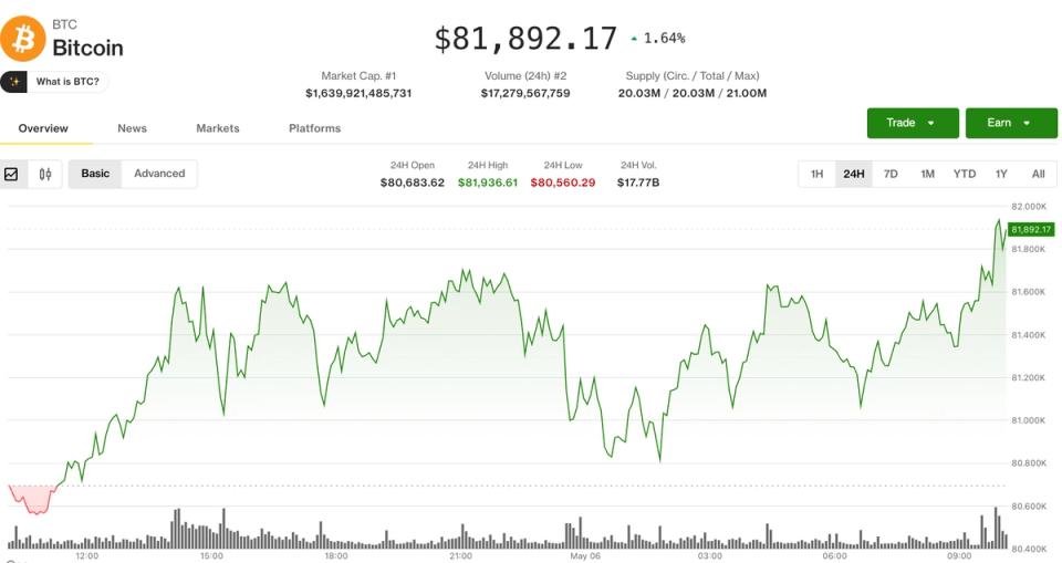 Bitcoin ultrapassa $82.000 e privacidade lidera alta de criptomoedas