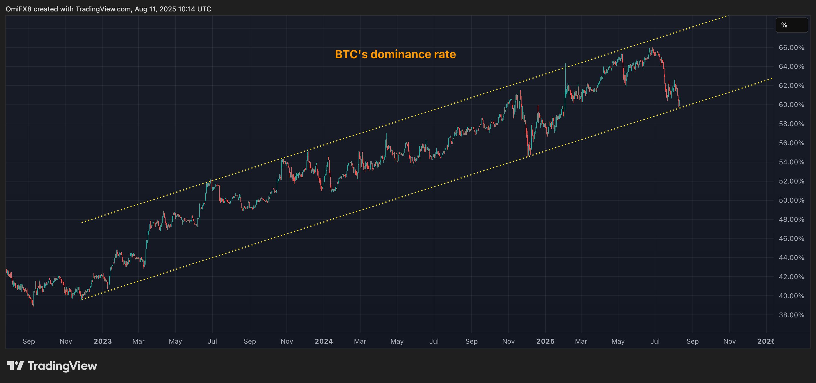 BTC's dominance rate. (TradingView)