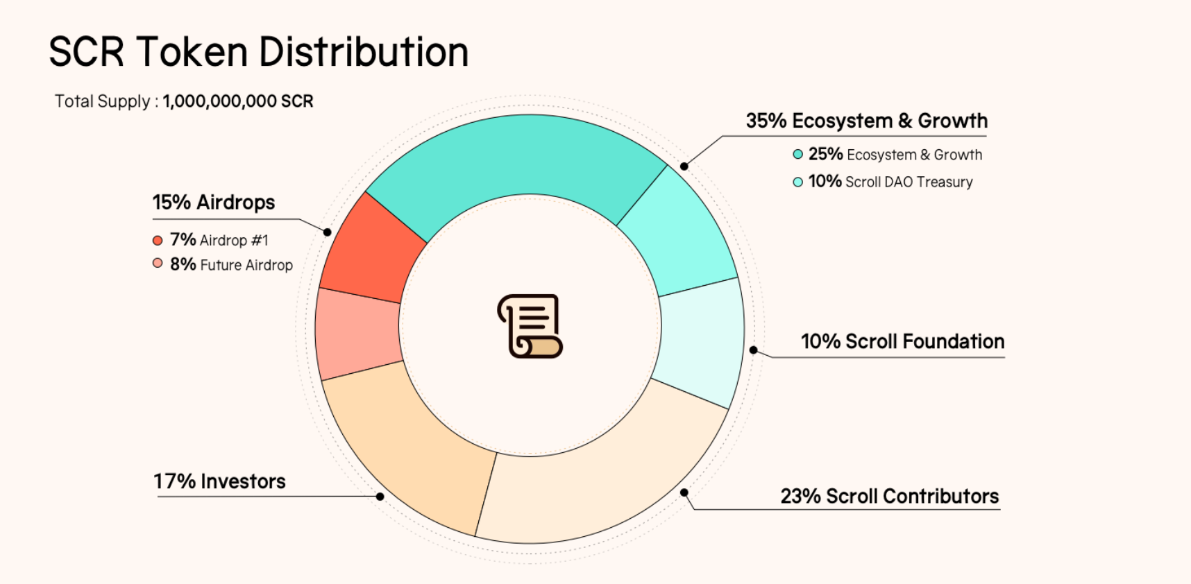 Scroll's Token Declines 32% as Whales Scoop Up Airdrop