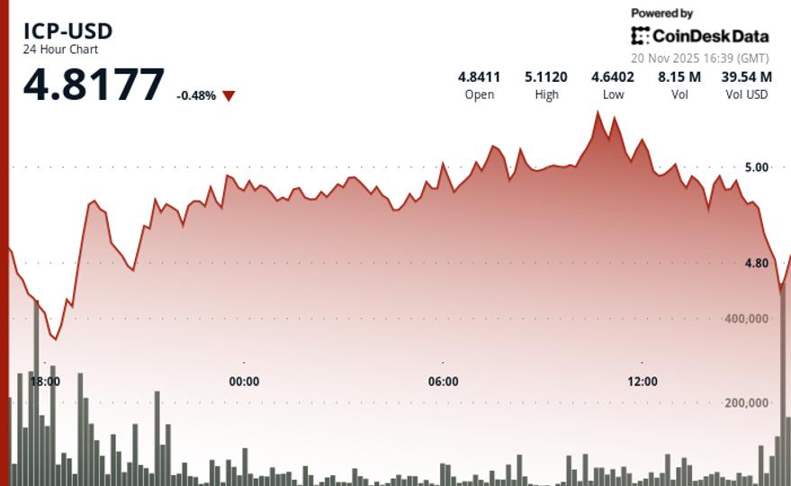 ICP Slips as Volume Spike Confirms Breakdown Below Key Support ICP Slips as Volume Spike Confirms Breakdown Below Key Support