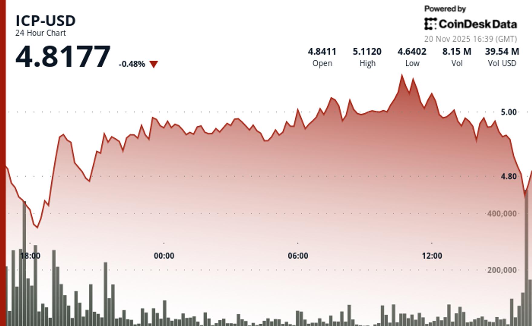 ICP Breaks Below Key Support as Volume Surges at Resistance Test