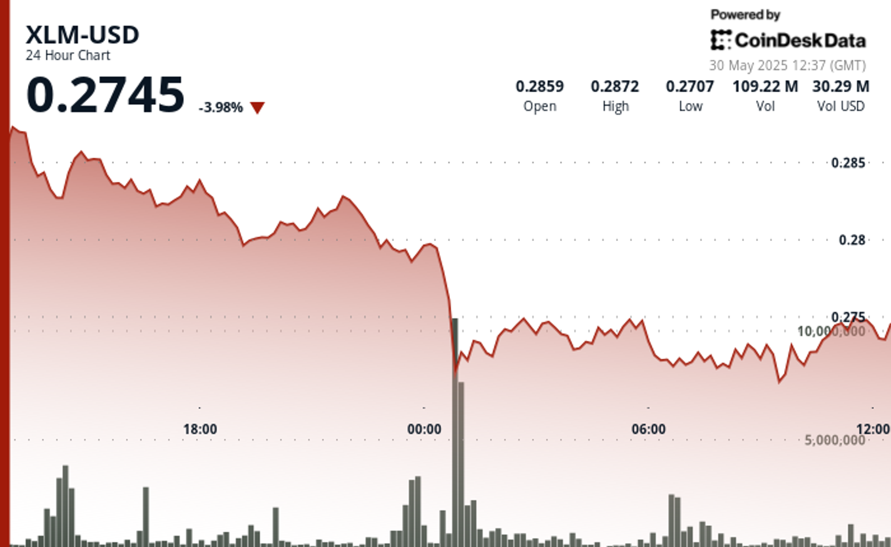 Stellar’s Midnight Mayhem: XLM Plunged 6% on High-Volume Despite Rain Integration