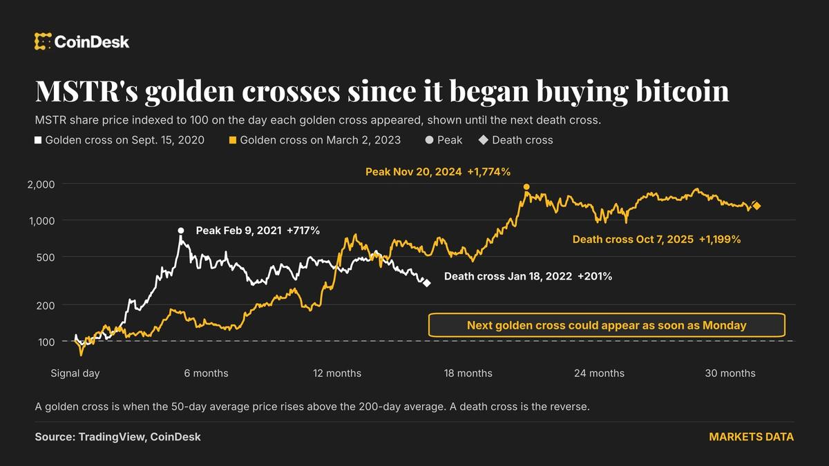 Microstrategy Stock Nears Golden Cross Signal, Following Bitcoin's Bullish Indicator