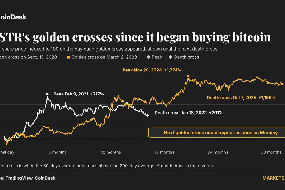 Strategy on verge of golden cross, just weeks after bitcoin flashed.