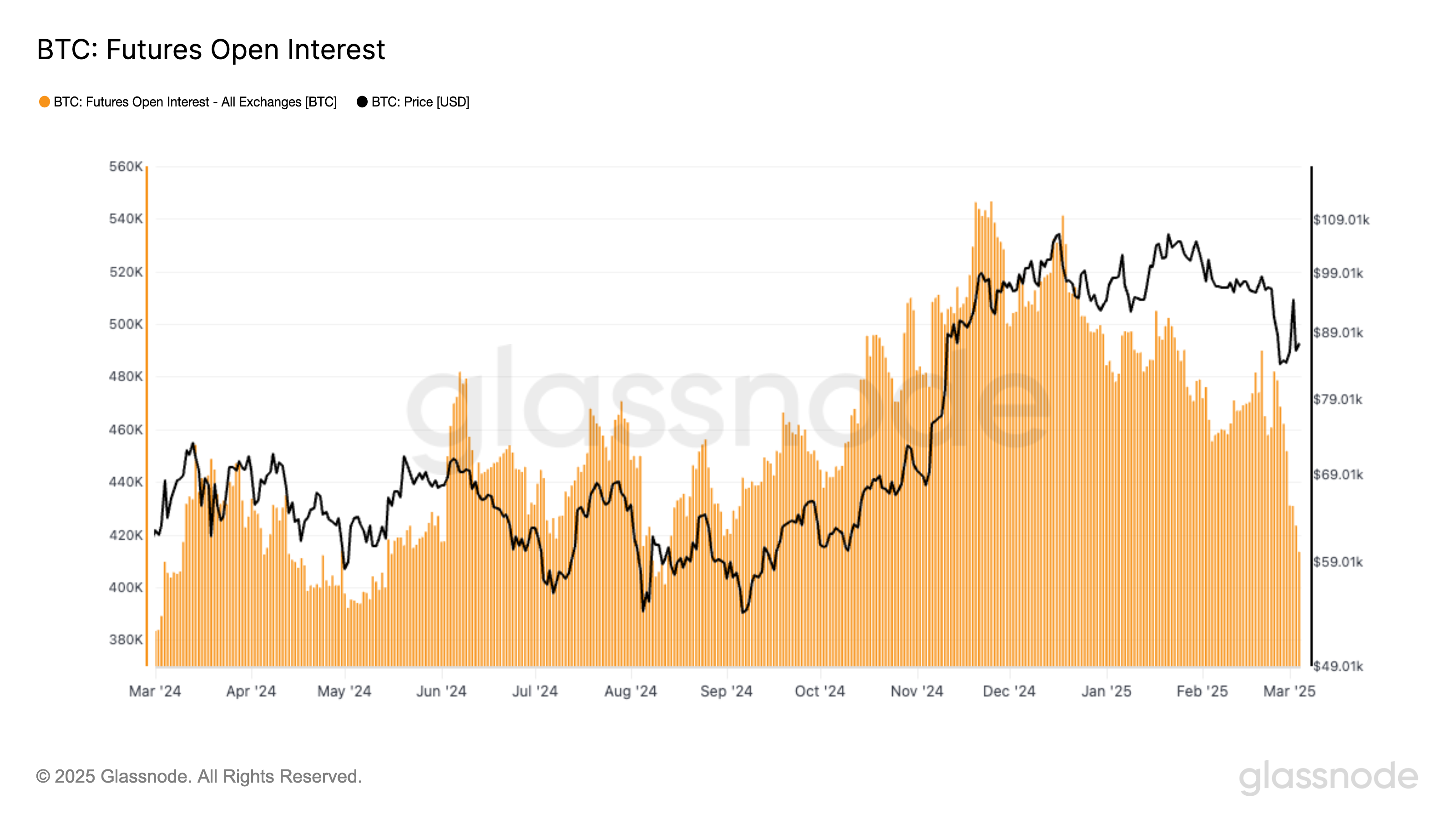 Bitcoin Open Interest Hits Lowest Level Since August