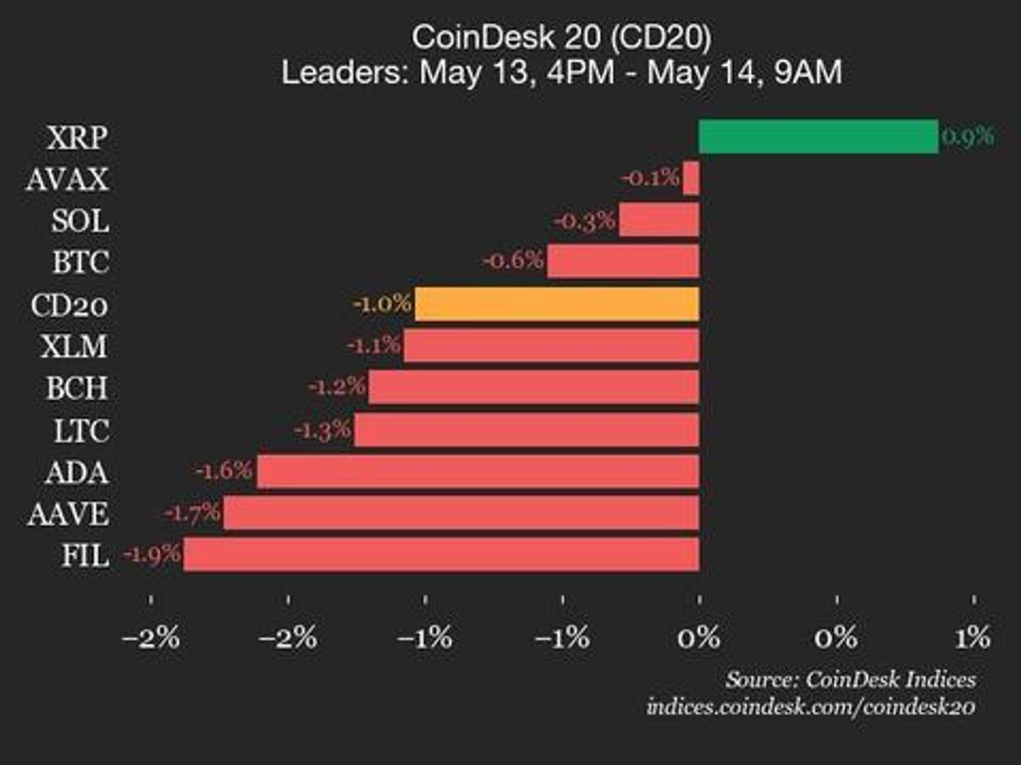 CoinDesk 20 Performance Update: Uniswap (UNI) Drops 6.8% as Index Declines CoinDesk 20 Performance Update: Uniswap (UNI) Drops 6.8% as Index Declines
