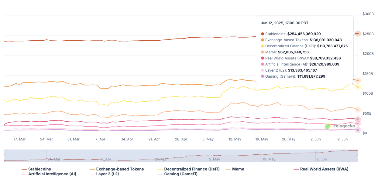 Top crypto categories by marketplace cap chart