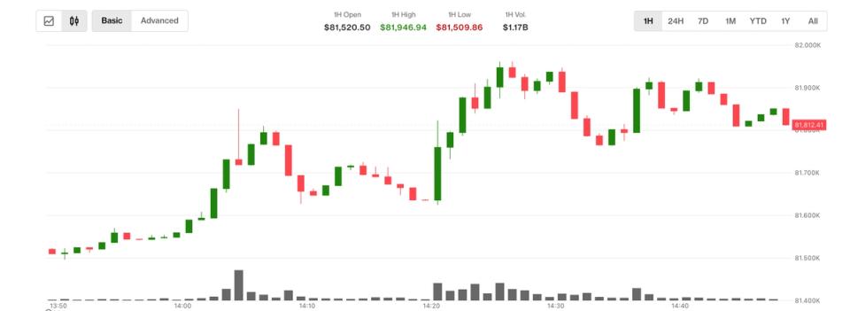 Bitcoin atinge US$ 82.000 e petróleo despenca 6% com esperanças de paz Irã-EUA