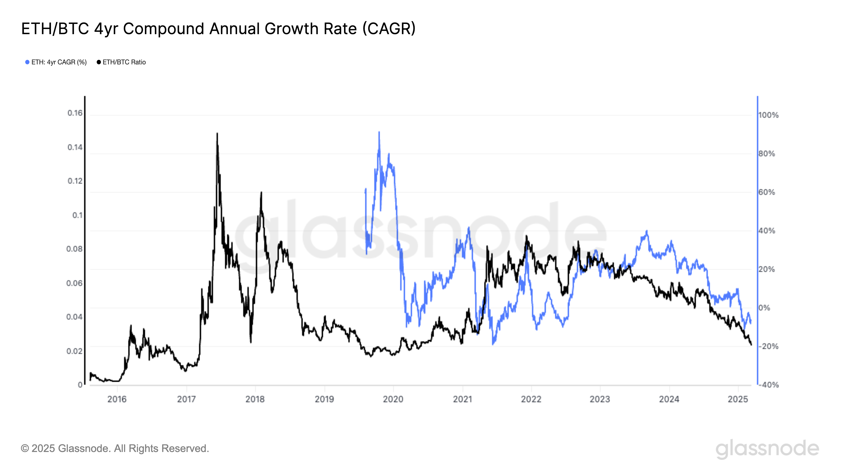 Bitcoin’s Four-Year Compounded Annual Growth Rate Drops to Record Low of 8%