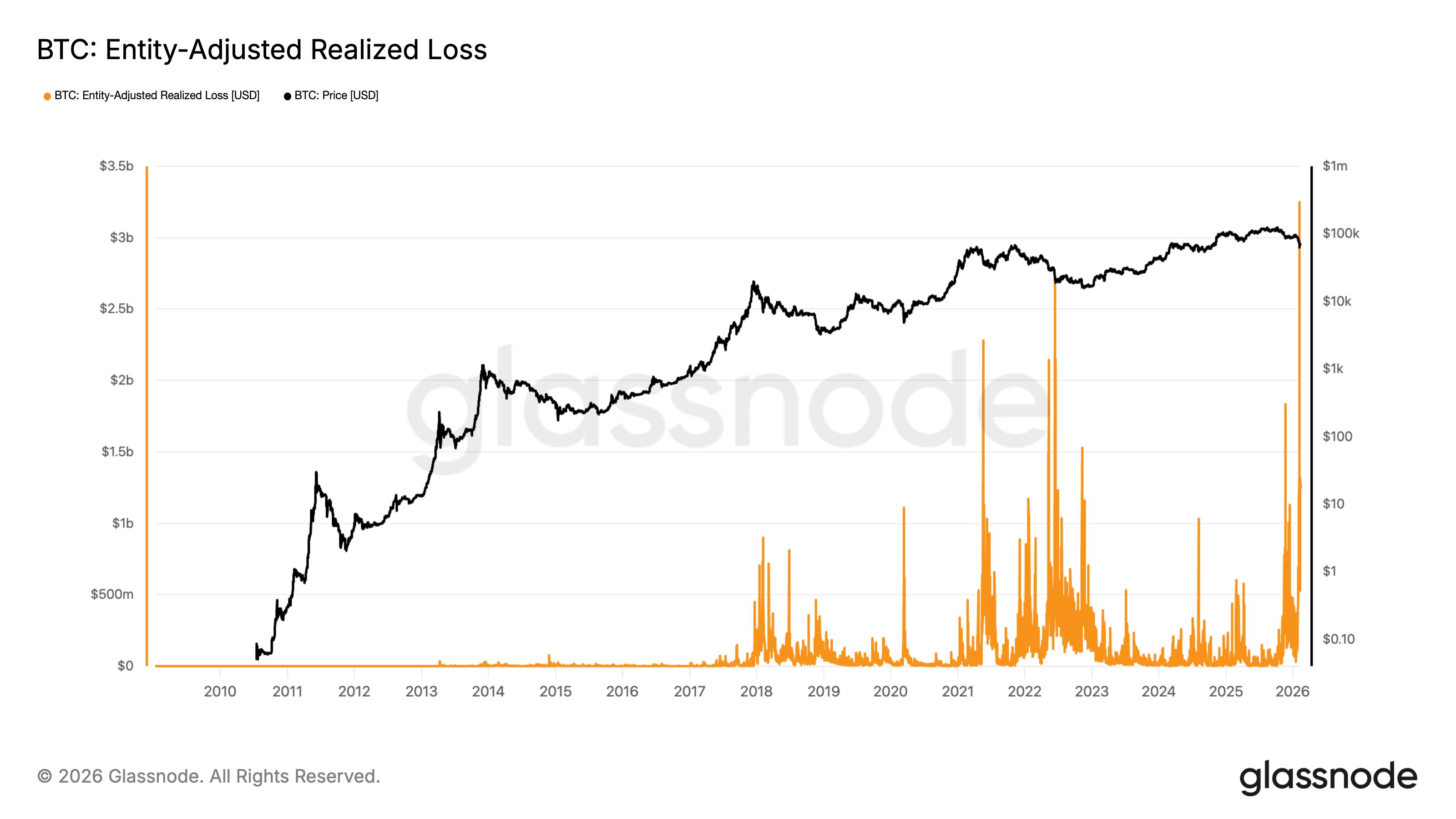 Last week's rout delivered bitcoin's biggest realized loss ever; bottoming signals grow