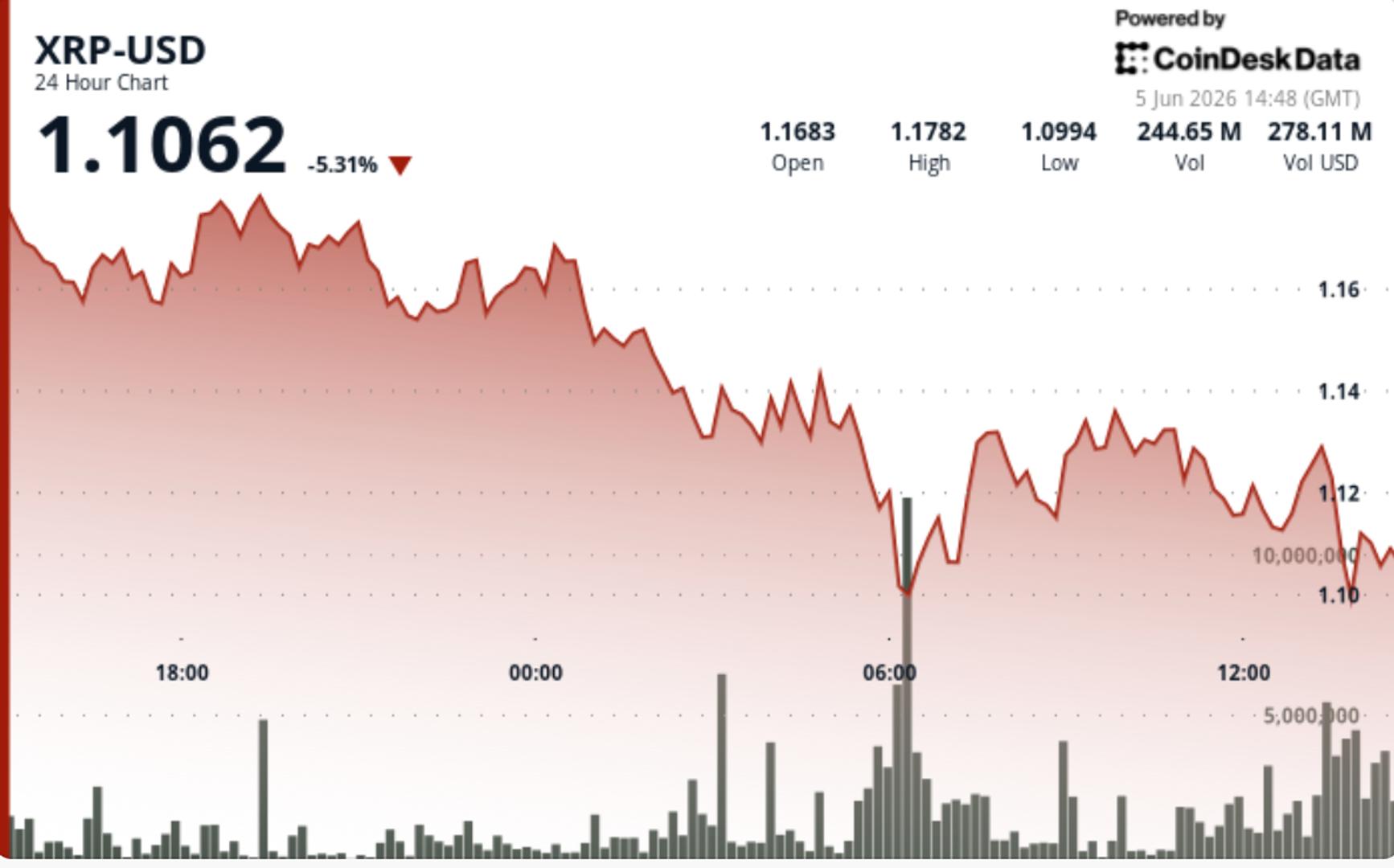 XRP falls toward $1.10 as liquidation-driven selloff pushes token to multi-month lows