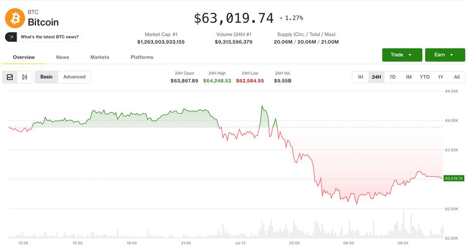 Profit-taking, MidEast hostilities drag crypto lower after bullish week