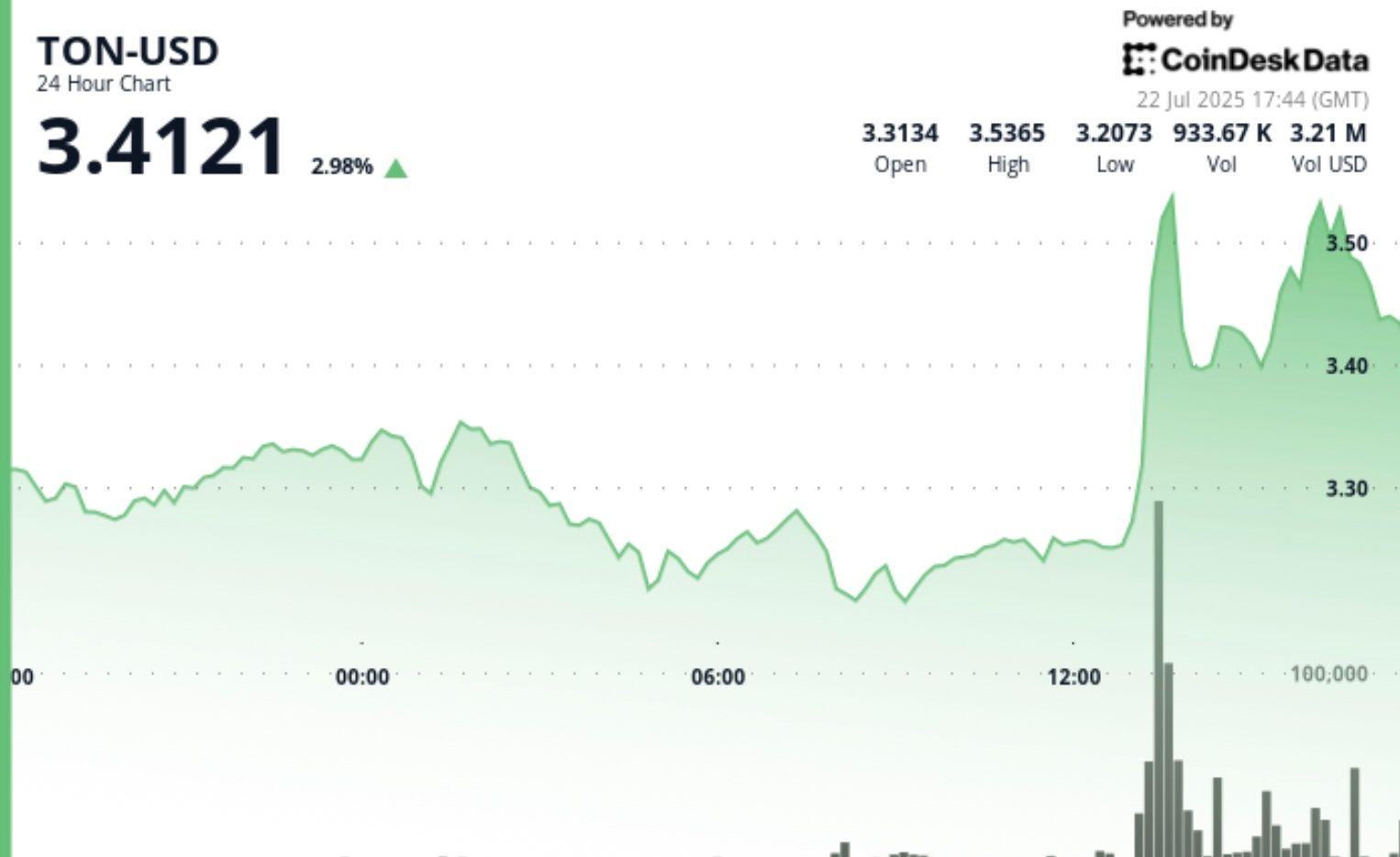 87백만 사용자 대상 TON 암호화 지갑 출시로 촉발된 Toncoin (TON) 랠리