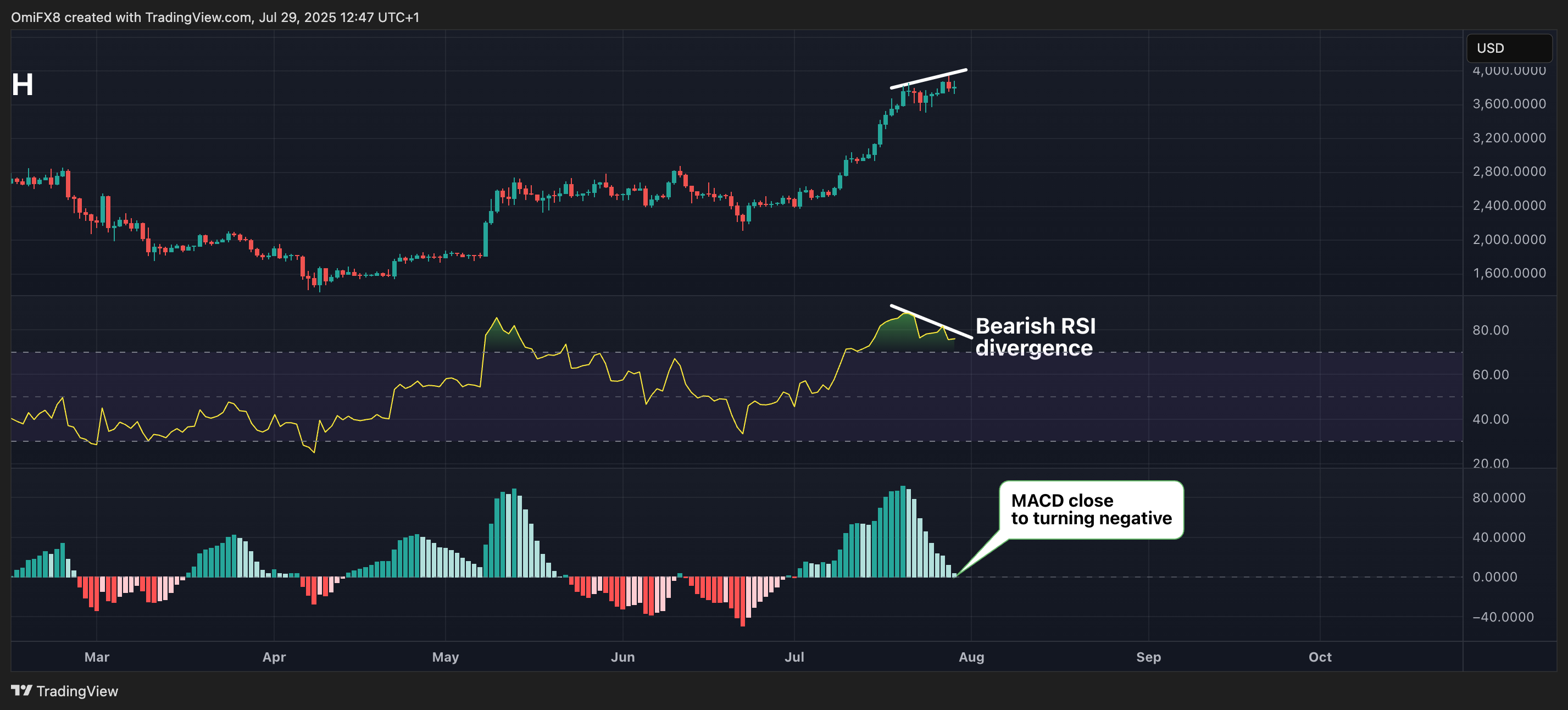 ETH. (TradingView) ETH. (TradingView)