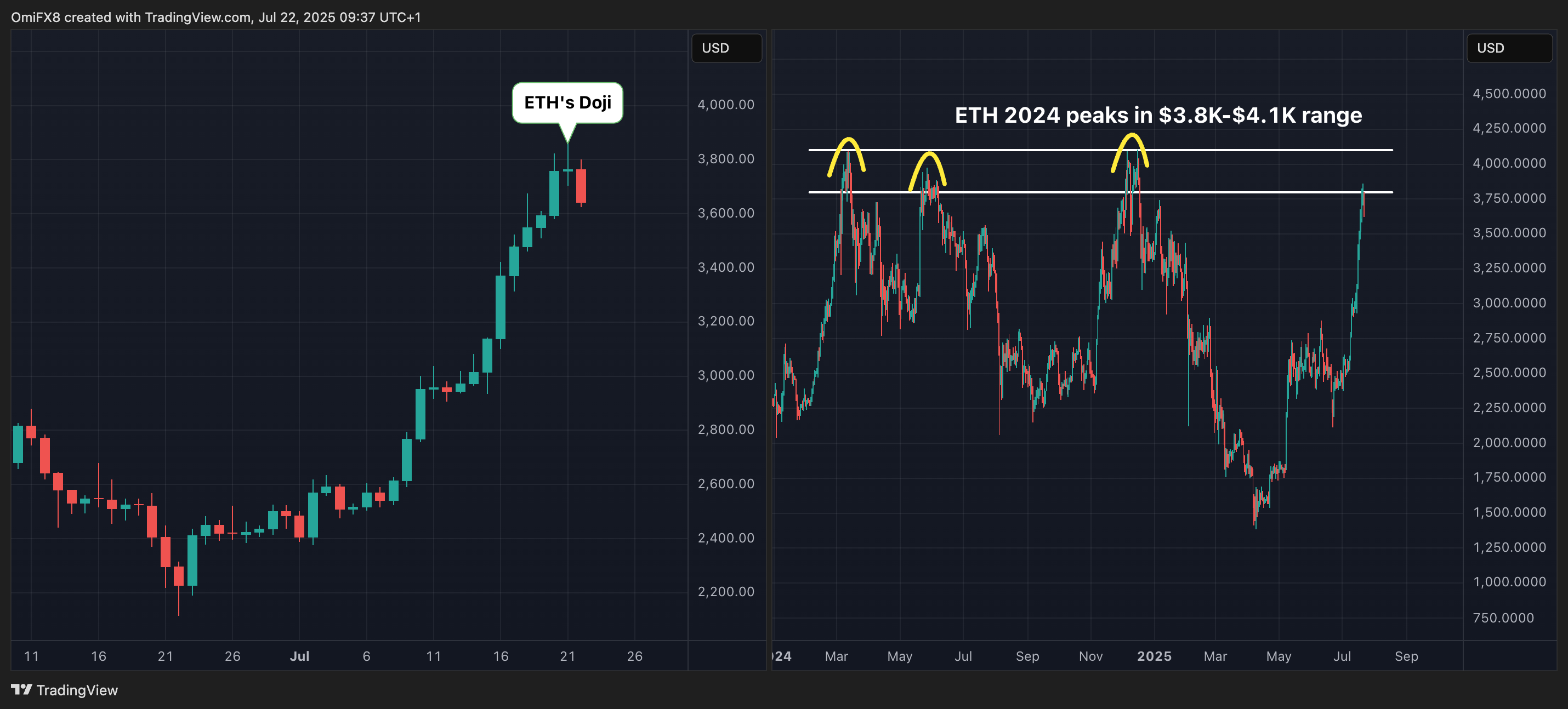 ETH's daily charts. (TradingView) ETH's daily charts. (TradingView)