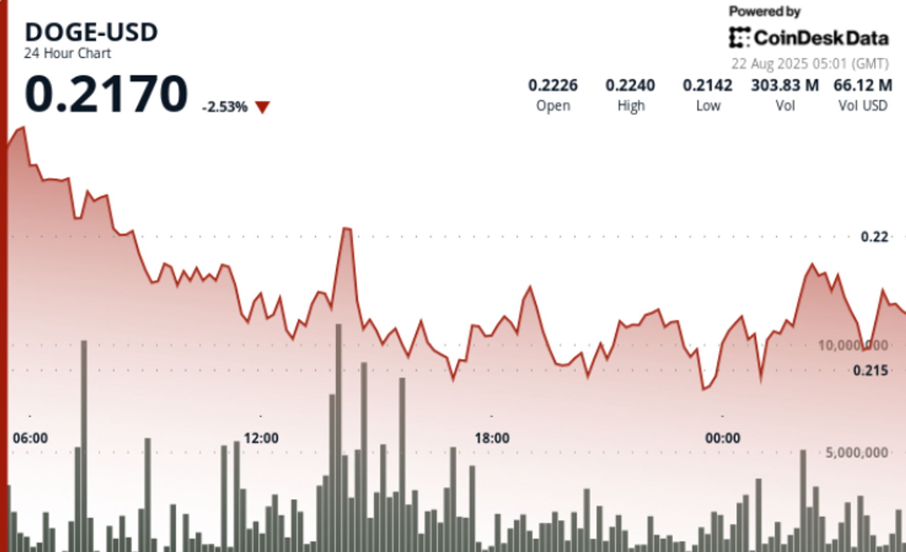 DOGE Worth Information: Surges 5% Amid Trump-Affiliated Dogecoin Mining Deal and Fed Feedback DOGE Worth Information: Surges 5% Amid Trump-Affiliated Dogecoin Mining Deal and Fed Feedback