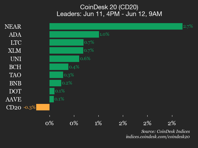 CoinDesk 20 performance update: Ethereum (ETH) falls 1% as index trades lower